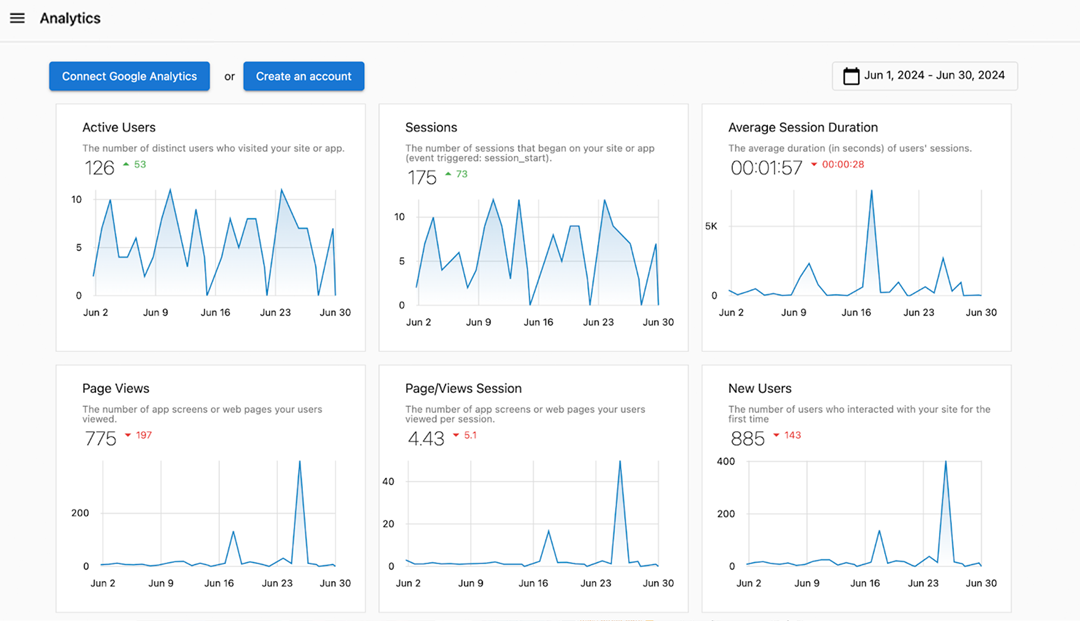 Dashboard showing website analytics from June 1, 2024, to June 30, 2024, including metrics for active users, sessions, average session duration, page views, page views per session, and new users.