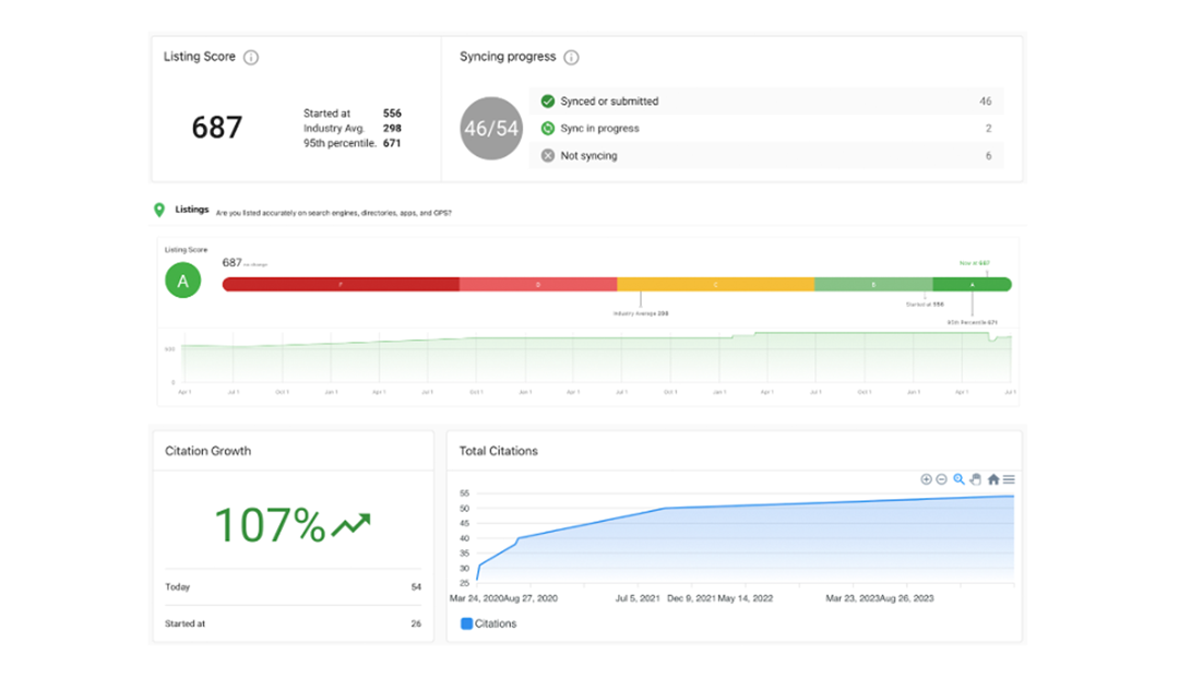 Dashboard displaying a listing score of 687 with syncing progress, listings accuracy, listing score graph, citation growth at 107%, and total citations graph showing an upward trend over time.